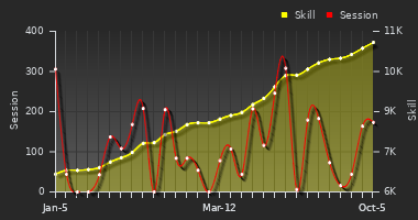 Player Trend Graph