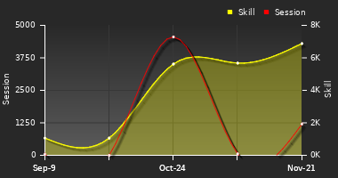 Player Trend Graph