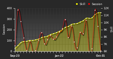 Player Trend Graph
