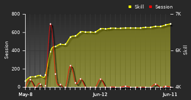Player Trend Graph