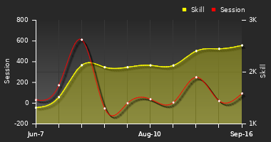 Player Trend Graph