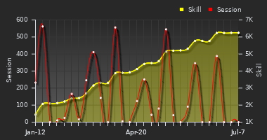 Player Trend Graph