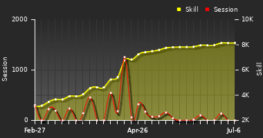 Player Trend Graph