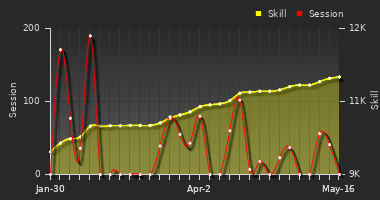 Player Trend Graph