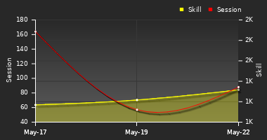 Player Trend Graph