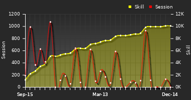 Player Trend Graph