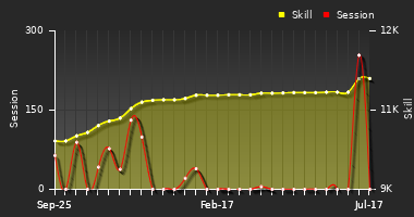 Player Trend Graph