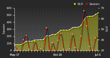 Player Trend Graph