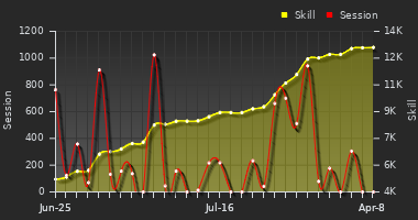 Player Trend Graph