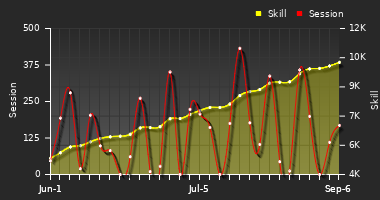 Player Trend Graph