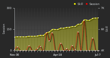 Player Trend Graph