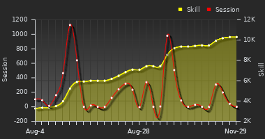 Player Trend Graph