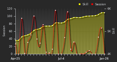 Player Trend Graph
