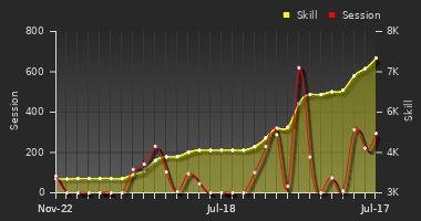 Player Trend Graph