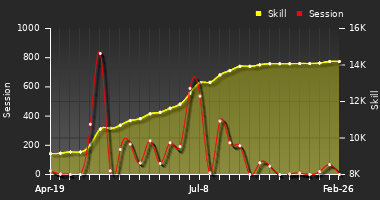 Player Trend Graph