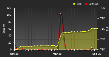 Player Trend Graph