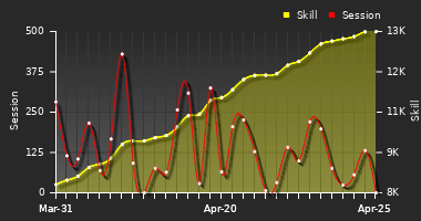 Player Trend Graph