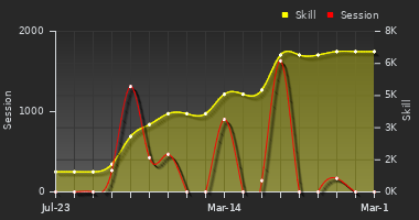 Player Trend Graph