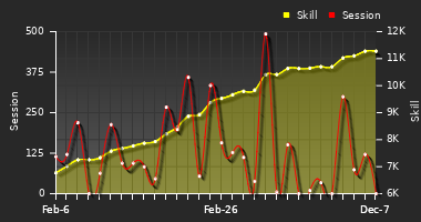 Player Trend Graph