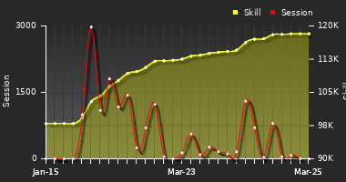 Player Trend Graph