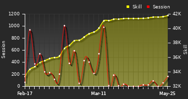 Player Trend Graph