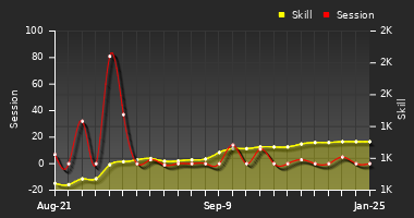 Player Trend Graph