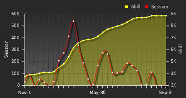 Player Trend Graph