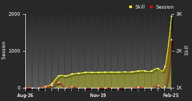 Player Trend Graph