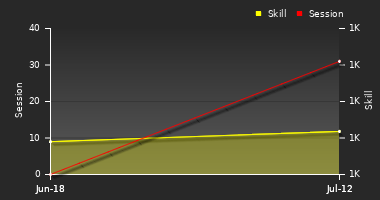 Player Trend Graph