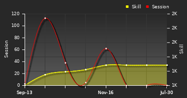 Player Trend Graph