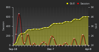 Player Trend Graph