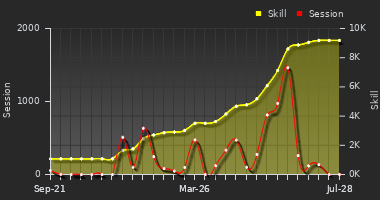 Player Trend Graph