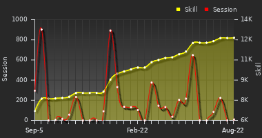 Player Trend Graph