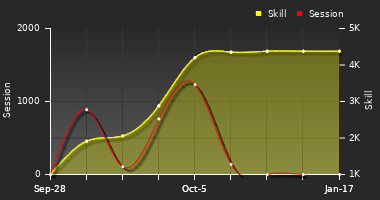 Player Trend Graph