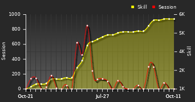 Player Trend Graph