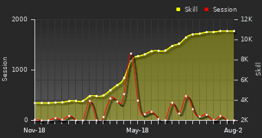 Player Trend Graph
