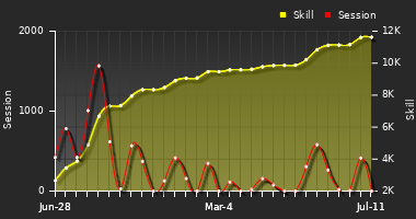 Player Trend Graph