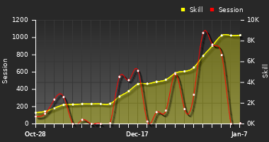 Player Trend Graph