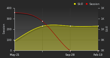 Player Trend Graph