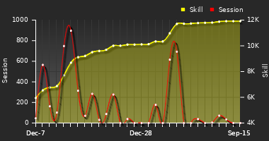 Player Trend Graph
