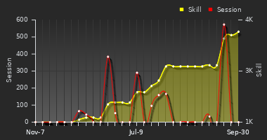 Player Trend Graph