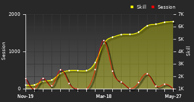Player Trend Graph
