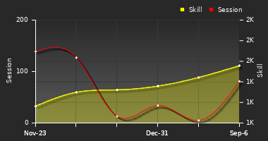 Player Trend Graph