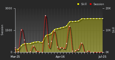 Player Trend Graph