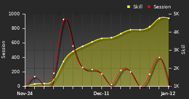 Player Trend Graph