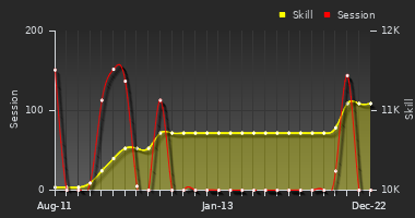 Player Trend Graph