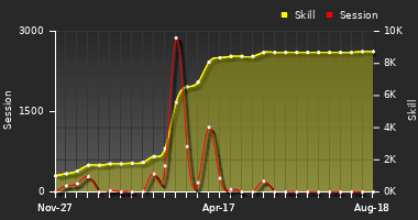 Player Trend Graph