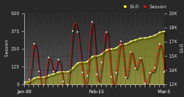 Player Trend Graph