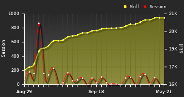 Player Trend Graph