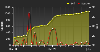 Player Trend Graph